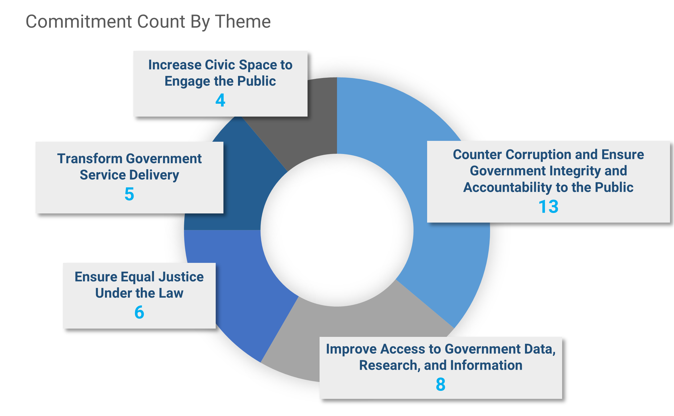 Chart 1 is a donut chart shows that of the 36 commitment in the U.S. NAP 5, 4 are related to Increase Civic Space to Engage the Public, 13 are related to Counter Corruption and Ensure Government Integrity and Accountability to the Public, 8 are related to Improve Access to Government Data, Research, and Information, 6 are related to Ensure Equal Justice Under the Law, and 5 are related to Transform Government Service Delivery.