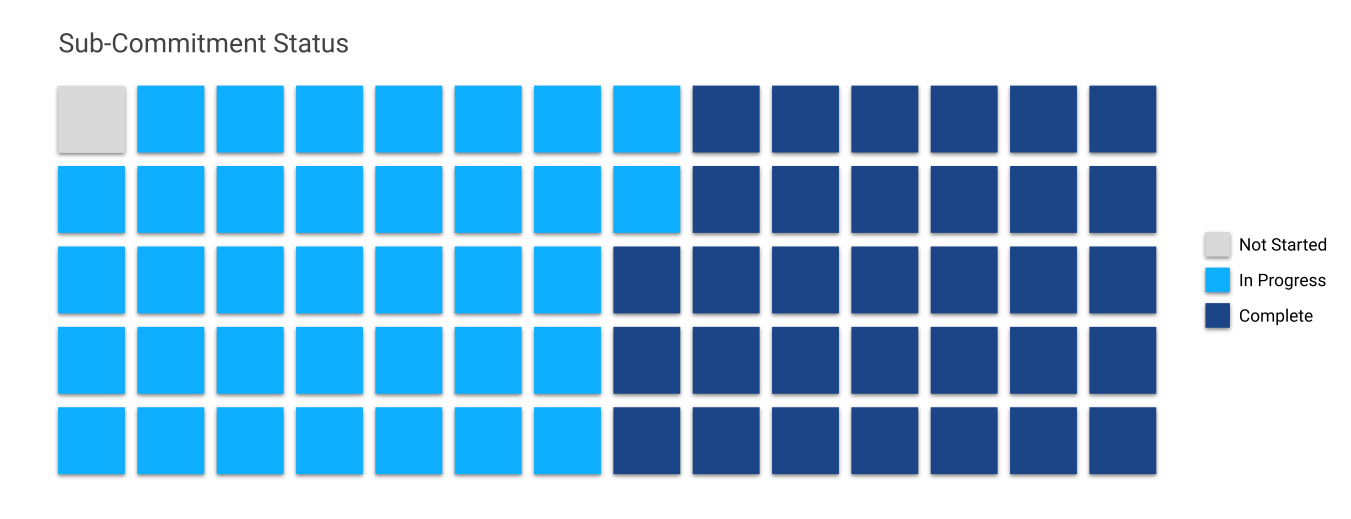 Chart 3 depicts the completion status of the NAP 5 sub-commitments. The chart contains 5 rows of 14 boxes, for a total of 70 boxes representing the 70 sub-commitments. 33 of the 70 sub-commitments are 'Complete', 36 of the 70 sub-commitments are 'In Progress', and 1 of the 70 sub-commitments has 'Not Started'.