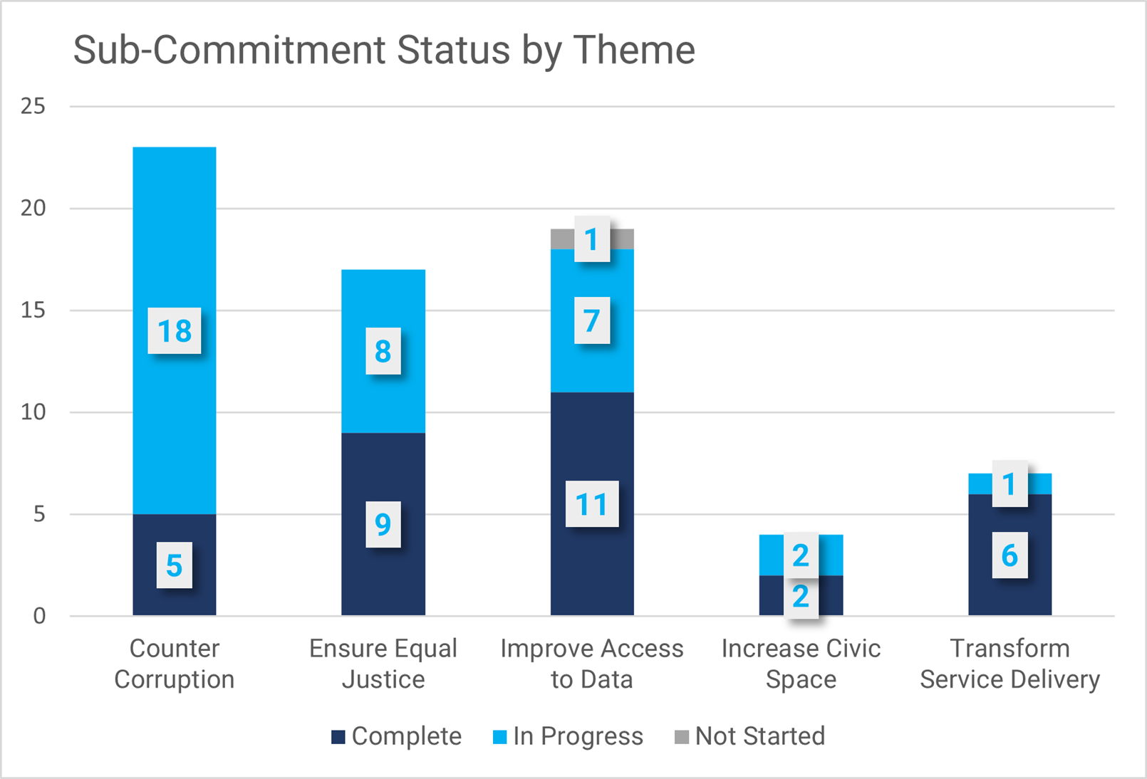 Chart 4 is a stacked bar chart that shows count of sub-commitments by each of NAP 5’s five themes. Counter Corruption has 5 sub-commitments complete, and 18 in progress. Ensure Equal Justice has 9 sub-commitments complete, and 8 in progress, Improve Access to Data has 11 sub-commitments complete, 7 in progress, and 1 not started, Increase Civic Space has 2 sub-commitments complete, and 2 in progress, and Transform Service Delivery has 6 sub-commitments complete, and 1 in progress.