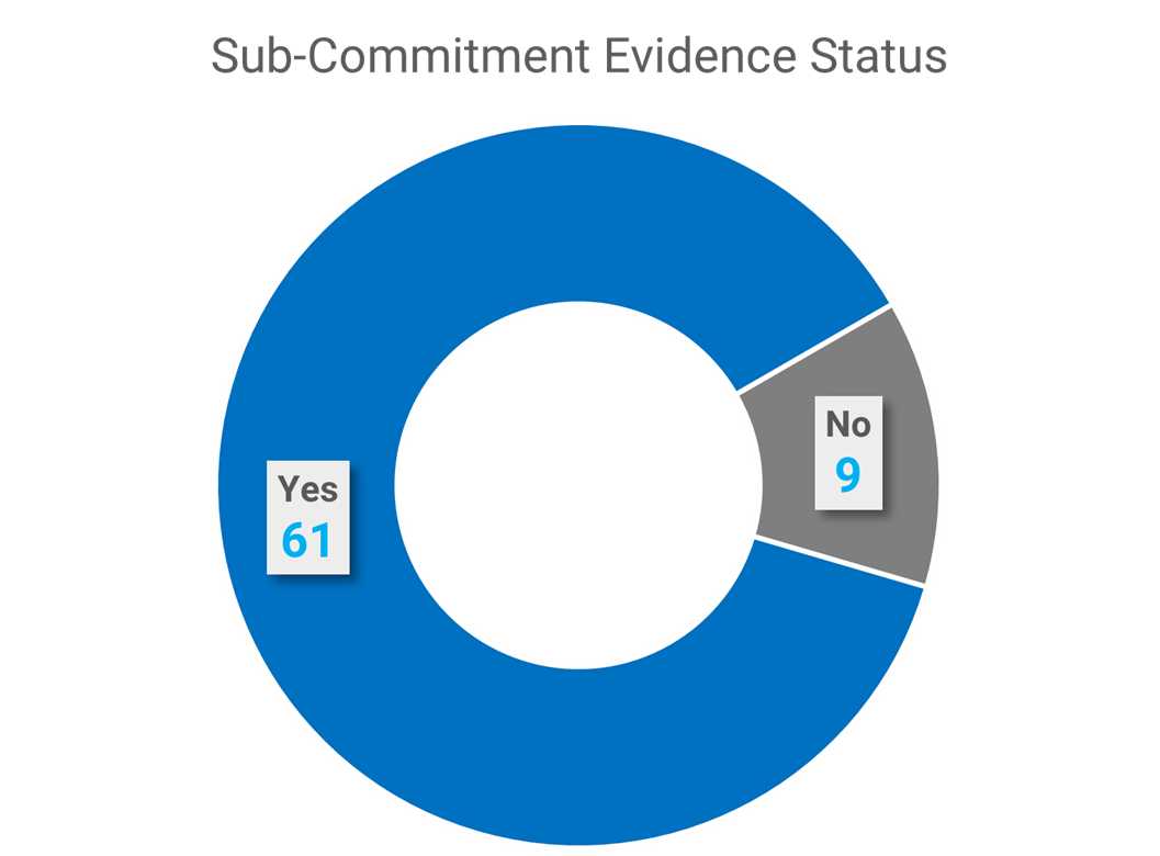 Chart 6 depicts the number of sub-commitments out of the 70 total that have evidence available in the online tracker versus the number that do not. There are 61 of the NAP 5  sub-commitments that have public evidence available.